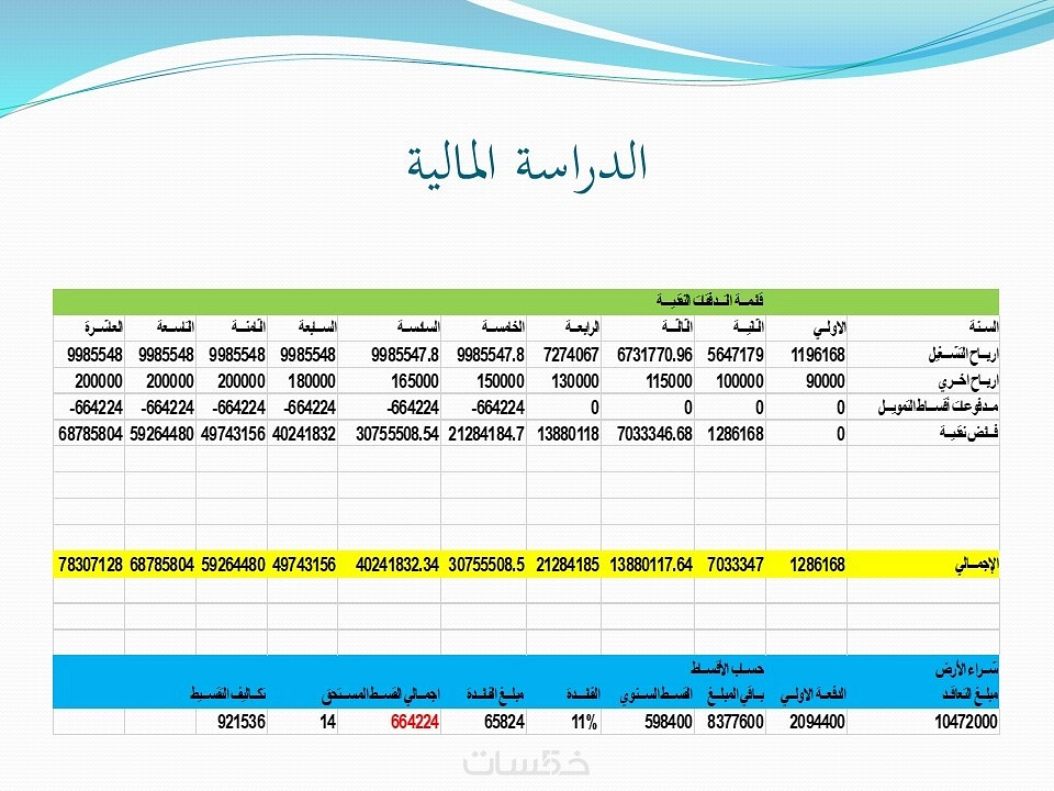 دراسة جدوي فنية ومالية وادراية وتسويقة لمزرعة نعناع