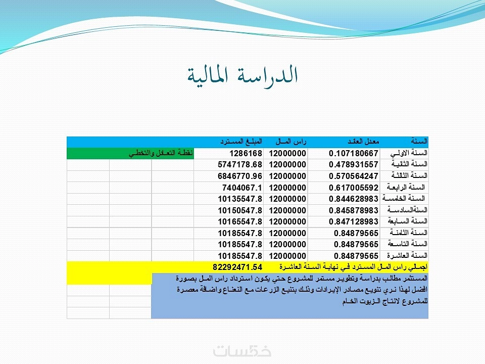 دراسة جدوي فنية ومالية وادراية وتسويقة لمزرعة نعناع
